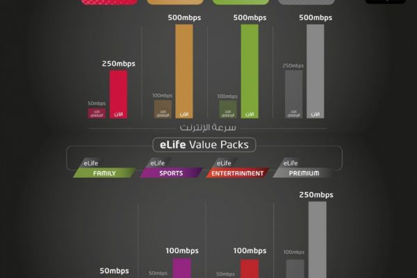 مجانا، ترقية مجانية للسرعات لمعظم مشتركي eLife في الإمارات