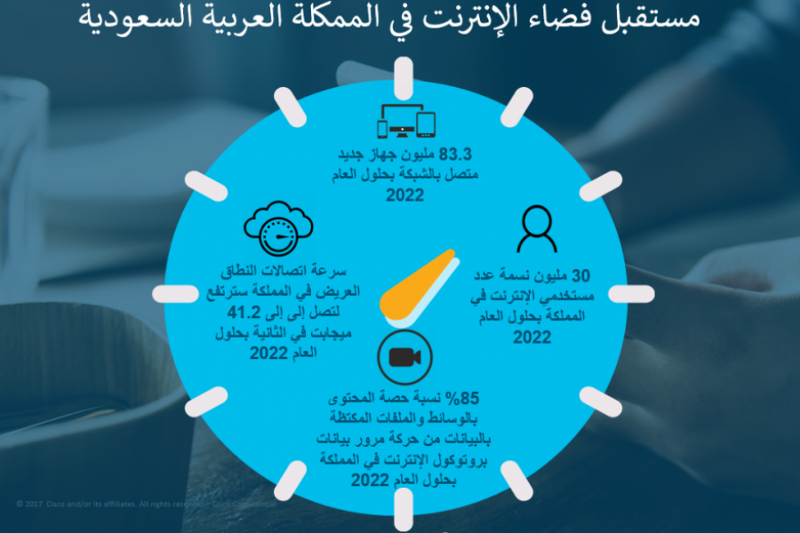 سيسكو تتوقع ارتفاع عدد مستخدمي الإنترنت في السعودية إلى 30 مليون بحلول 2022